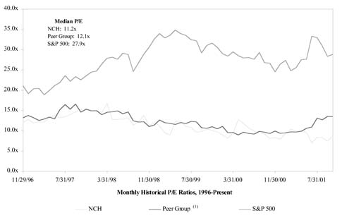 (CHART)